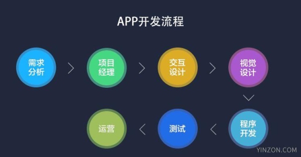 app开发是怎么收费的？开发一个简单的app要多少钱？