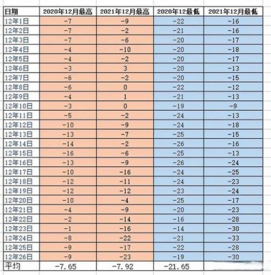 2021年距离2022年6月14有多少天？12月8日到5月22日有多少天了？