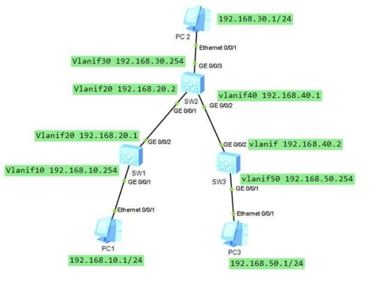 3种典型的网络技术？vlan审核要多久