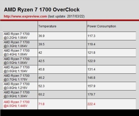 锐龙1700x相当于酷睿什么级别？ryzen1700能用多久