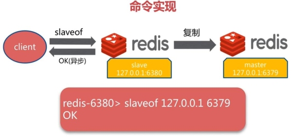 redis停止开发了吗？redis 从节点多久更新