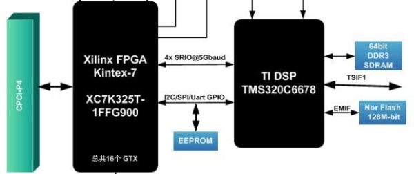 FPGA工作原理是什么？ti申请样片 多久能到