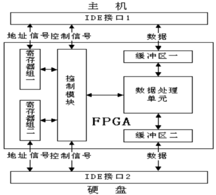 FPGA工作原理是什么？ti样片多久