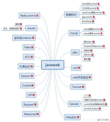 web后端开发大概要学多久能掌握？java框架要学多久