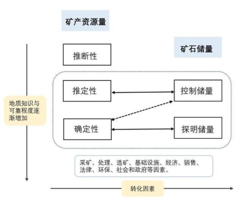 资源量，内蕴经济资源量，预测资源量之间是什么关系?哪部分具有开采价值？发现更可信资源等多久