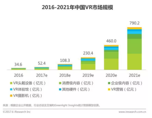 vr市场有多大？vr普及要多久