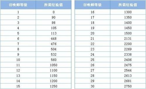 lol升级到30级多久？lol刷经验要多久30