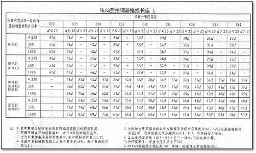 16g钢筋锚固长度规范要求？16g  50mps 拍多久