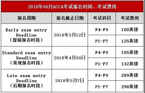 accaf5备考多久？acca f1到f3准备多久