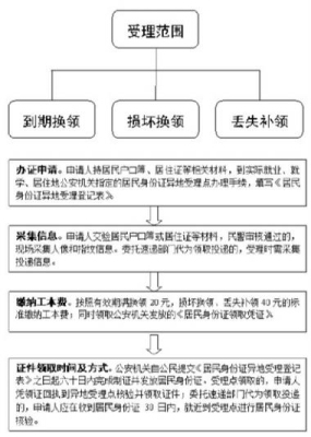 身份证信息更新要多久？更新身份证多久时间