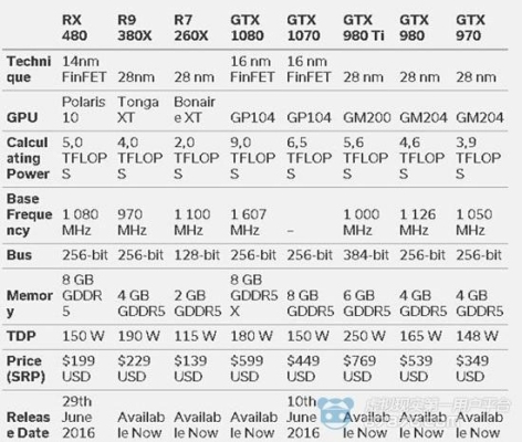 amd7500的显卡是什么级别？500多kb的网下载gta5需要多久