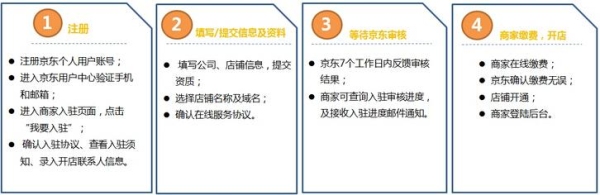 京东入职流程及注意事项？京东入职要多久