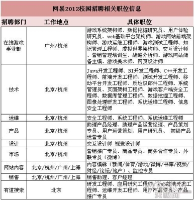 网易外包员工能转正到网易吗？网易校招笔试要做多久