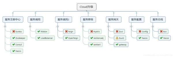 springcloud要学多久？java框架学了多久