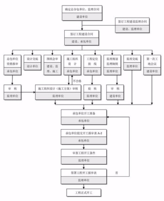 一般建筑施工分为几个阶段？程序一个项目要做多久