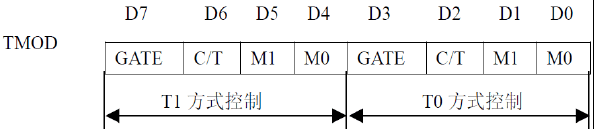 定时器中断初始条件？定时器多久溢出