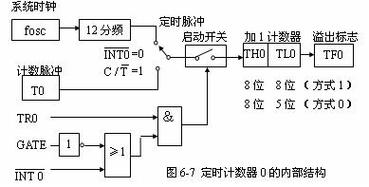 定时器中断初始条件？定时器多久溢出