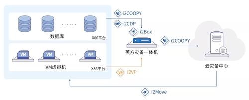 英方云云灾备有哪些功能？p2v迁移要多久