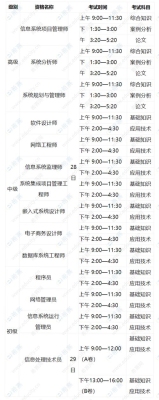 2022软考初级备考多久？软考网络工程师复习多久