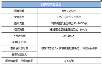 1g流量视频用多长时间？500mb视频聊天能开多久