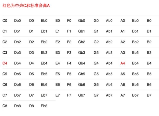 c1和a1音高的频率区别区别？c  熟悉要多久