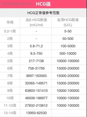 女性hcg正常值是多少？hcg292.0miu ml表示怀孕多久