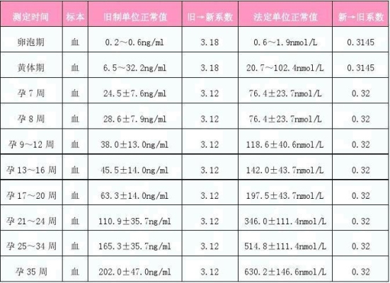 女性hcg正常值是多少？hcg292.0miu ml表示怀孕多久