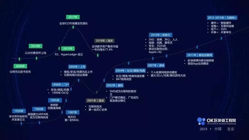 区块链发展的里程碑是什么？区块链 多久生成