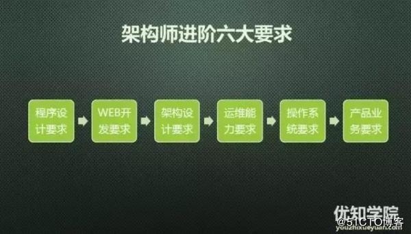 架构师培训一般多久学会？java框架需要学多久