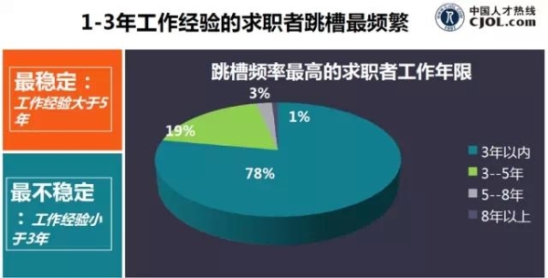 毕业工作多久适合跳槽？多久跳槽一次合适