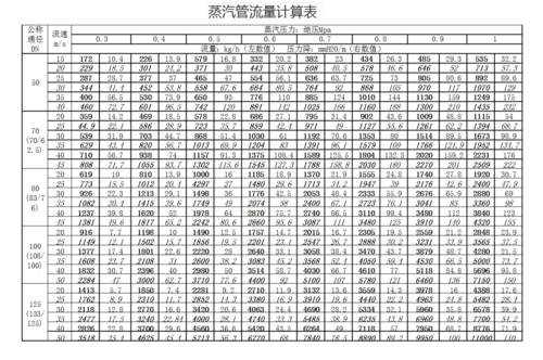 蒸汽流速计算公式？流量1.73GB可以玩多久