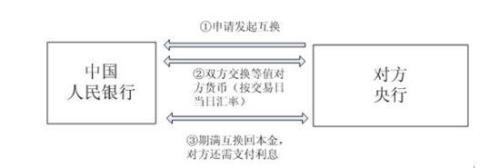 本币互换协议如何执行？逆向协议需要多久