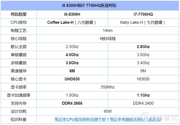 i5-7300hq处理器处于什么水平？i5 7300hq能用多久