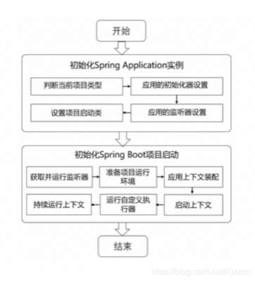 springboot启动原理流程？了解spring需要多久