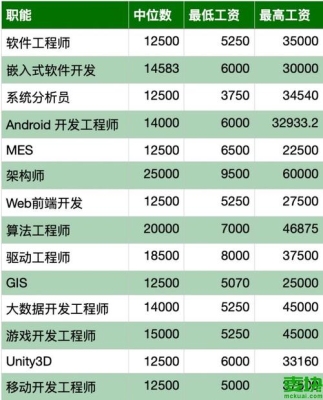 一般程序员多久涨薪？软件公司多久调薪