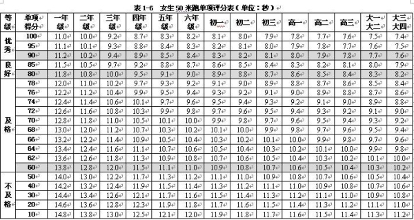 六年级女生50m 要跑几秒算好？50m要跑多久女子