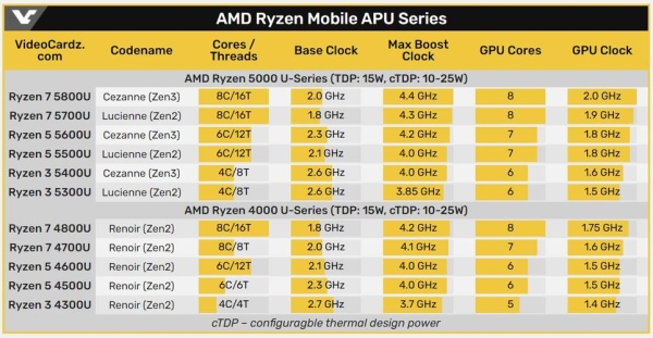 锐龙处理器一共有几代？amd多久没出cpu