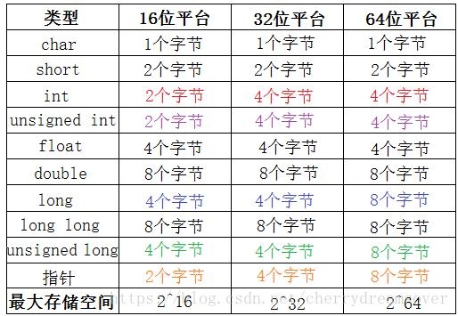 int型变量占几个字节？int自增用多久