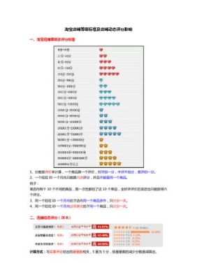 淘宝店铺四颗星要多少个好？淘宝5星评价之后多久