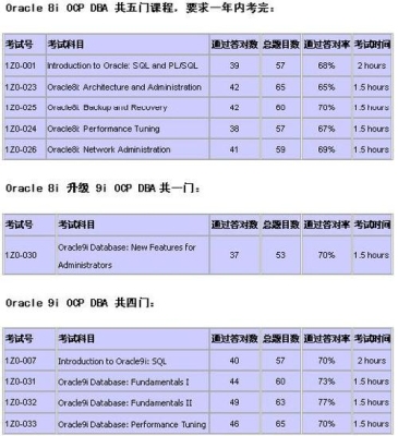 OCP考试需要多少钱呢？ocp过了多久补考