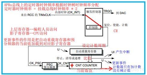 当进入定时器中断后定时器还计时吗？stm32定时器计数一次是多久