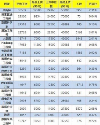 上海月薪3万程序员多吗？三四线城市程序员工资多久