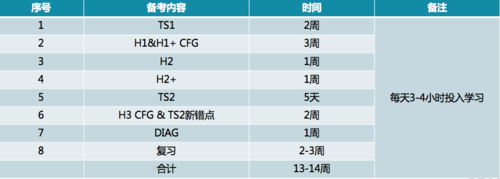 CCIE的报考条件？ccie lab考多久