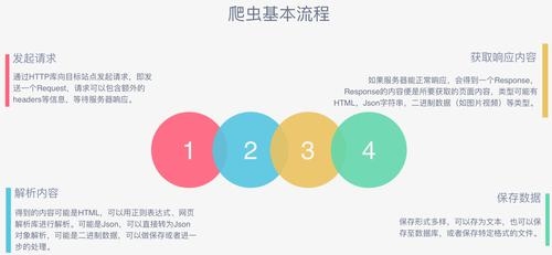 爬虫技术要学多久？爬虫 学多久