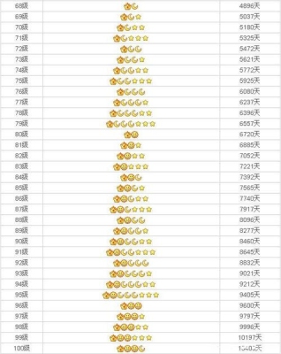 QQ每天加速4.0现在25级升到皇冠多少天？qq60级升到64要多久