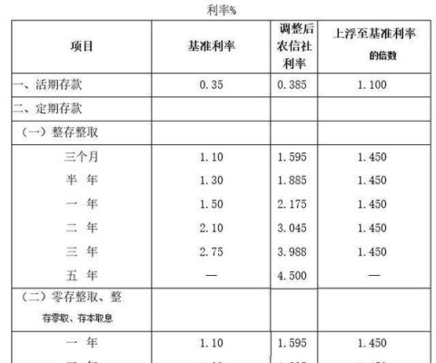 农村信用社定期存款提前两天可以支取吗，利息怎么算？信用住要提前预定多久