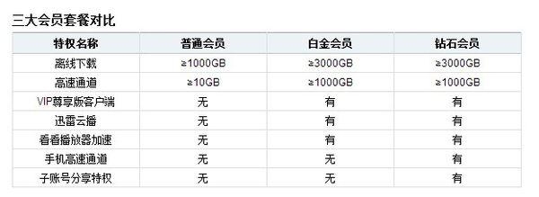 会员VIP7要多少天？会员7要多久