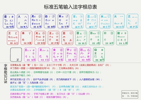 五笔打字需要学多久能学好？五笔学会要多久