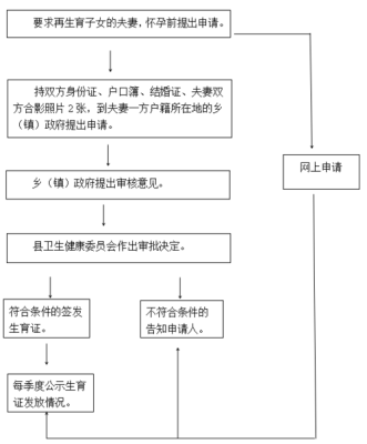 准生证撤销办理多久能重新办理？查环多久没去