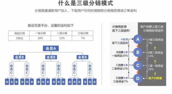 社交电商最多支持几级的分销？三级分销能做多久